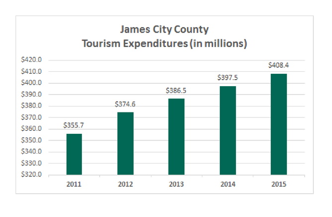 Tourism revenue chart